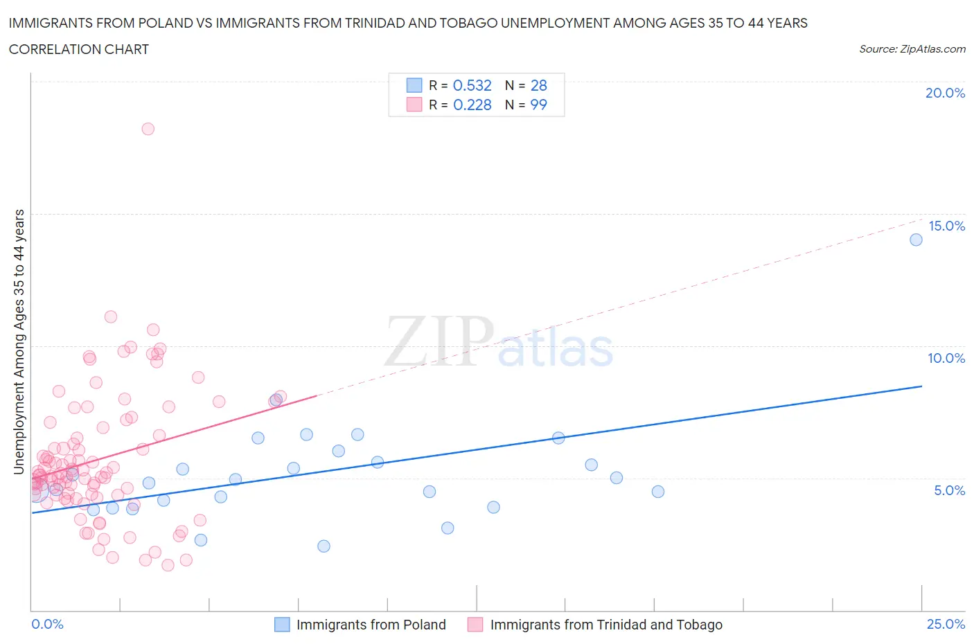 Immigrants from Poland vs Immigrants from Trinidad and Tobago Unemployment Among Ages 35 to 44 years
