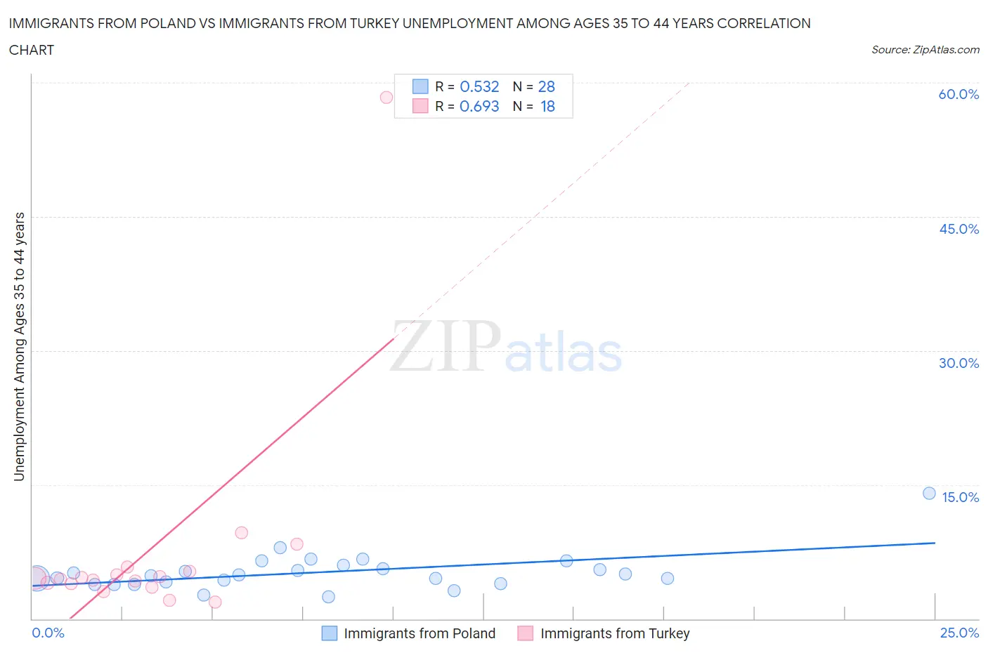 Immigrants from Poland vs Immigrants from Turkey Unemployment Among Ages 35 to 44 years