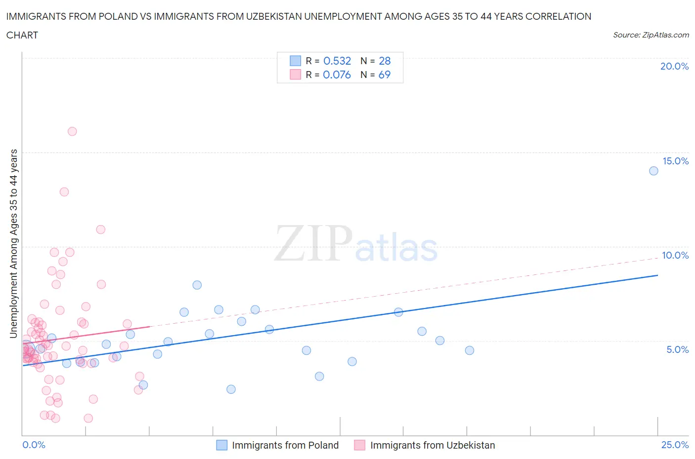 Immigrants from Poland vs Immigrants from Uzbekistan Unemployment Among Ages 35 to 44 years