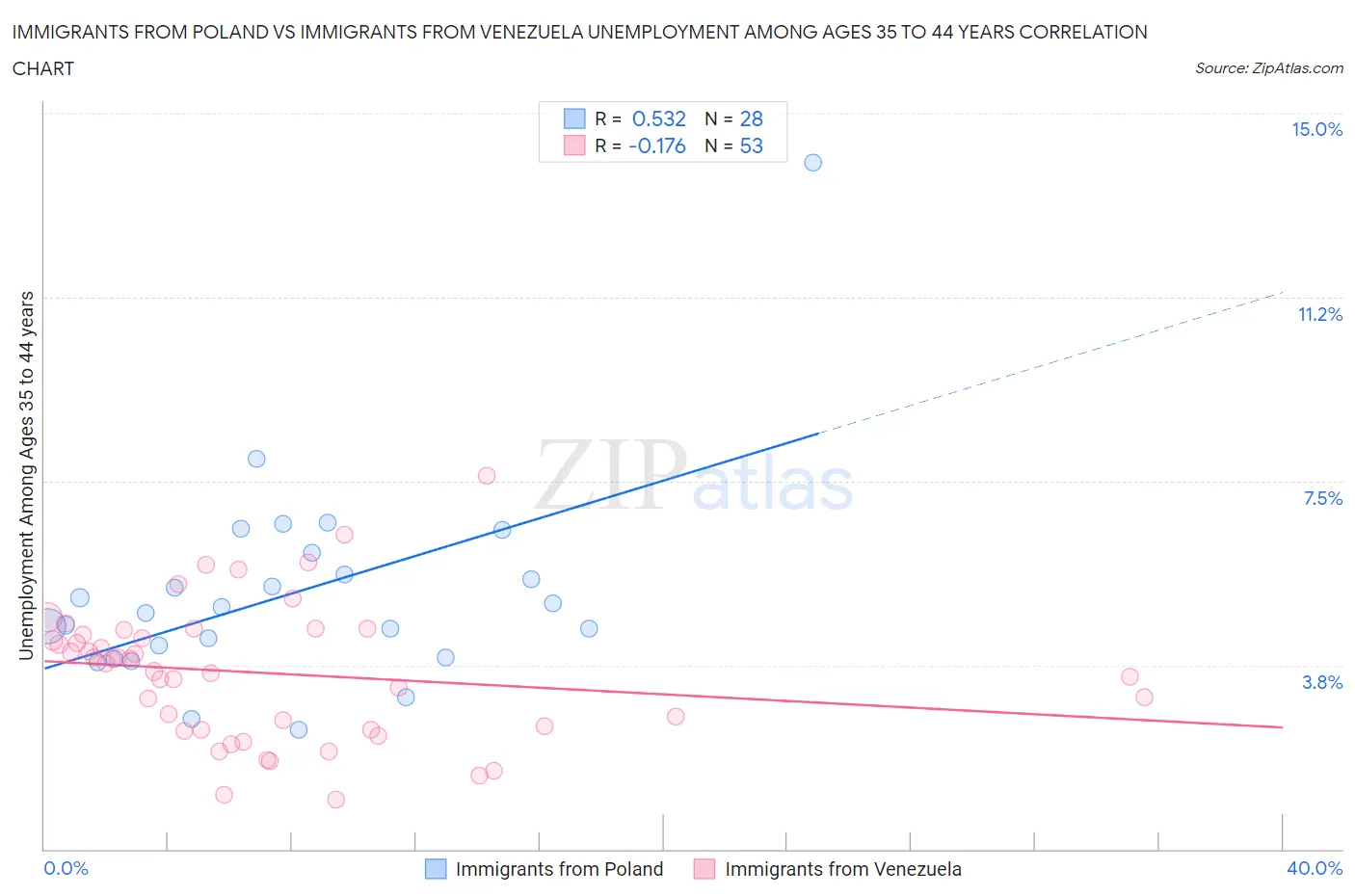 Immigrants from Poland vs Immigrants from Venezuela Unemployment Among Ages 35 to 44 years