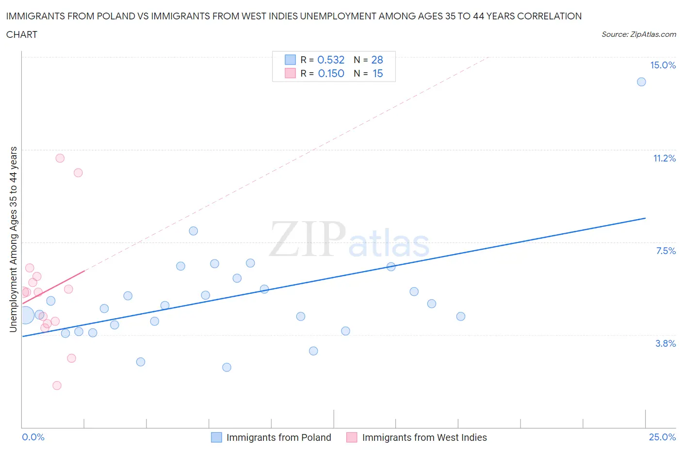 Immigrants from Poland vs Immigrants from West Indies Unemployment Among Ages 35 to 44 years