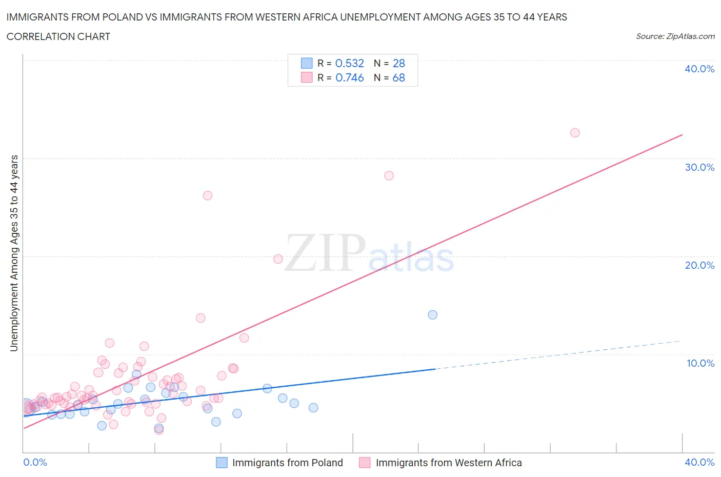 Immigrants from Poland vs Immigrants from Western Africa Unemployment Among Ages 35 to 44 years