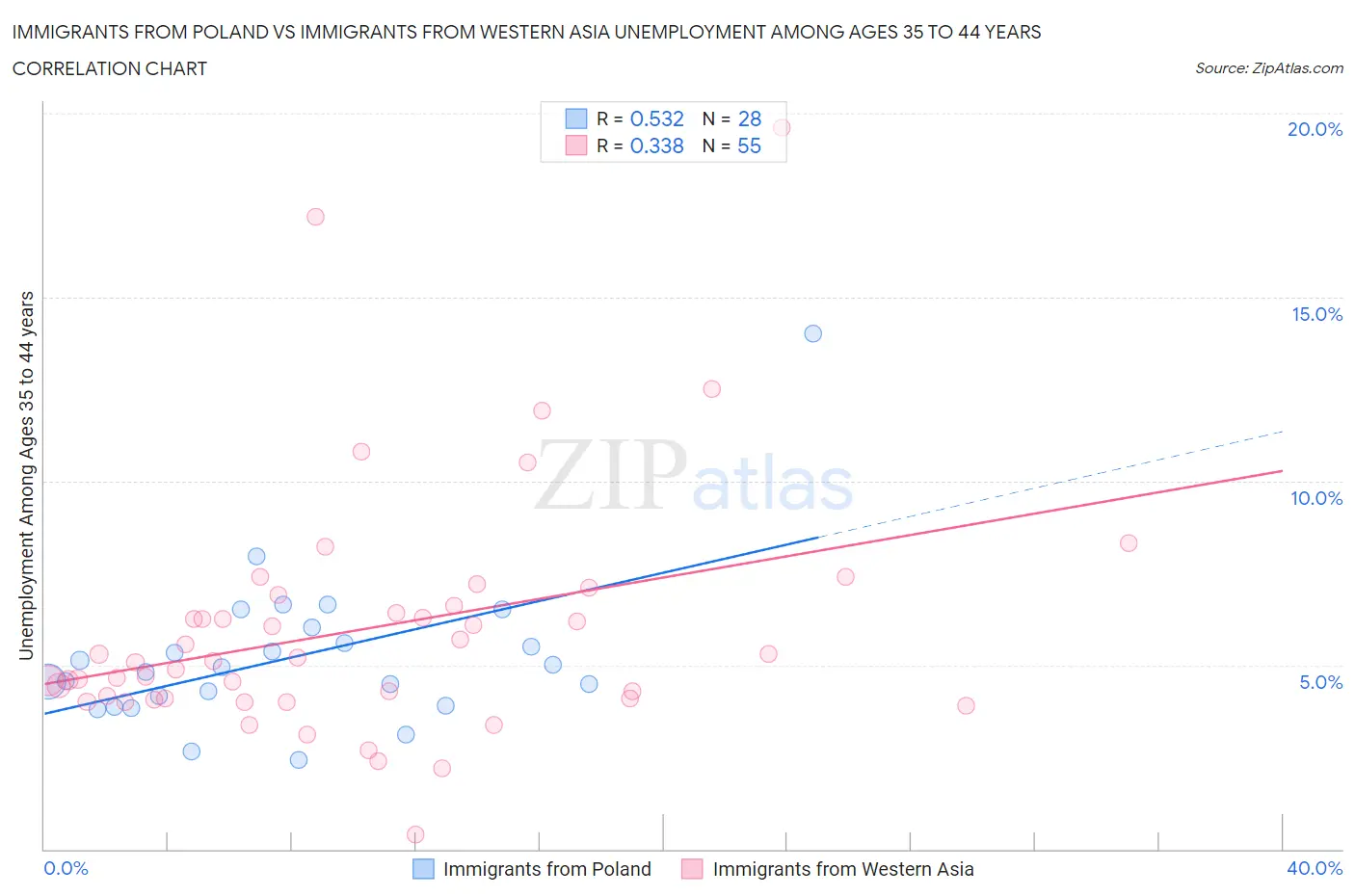 Immigrants from Poland vs Immigrants from Western Asia Unemployment Among Ages 35 to 44 years