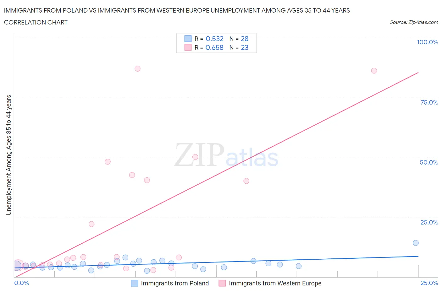 Immigrants from Poland vs Immigrants from Western Europe Unemployment Among Ages 35 to 44 years