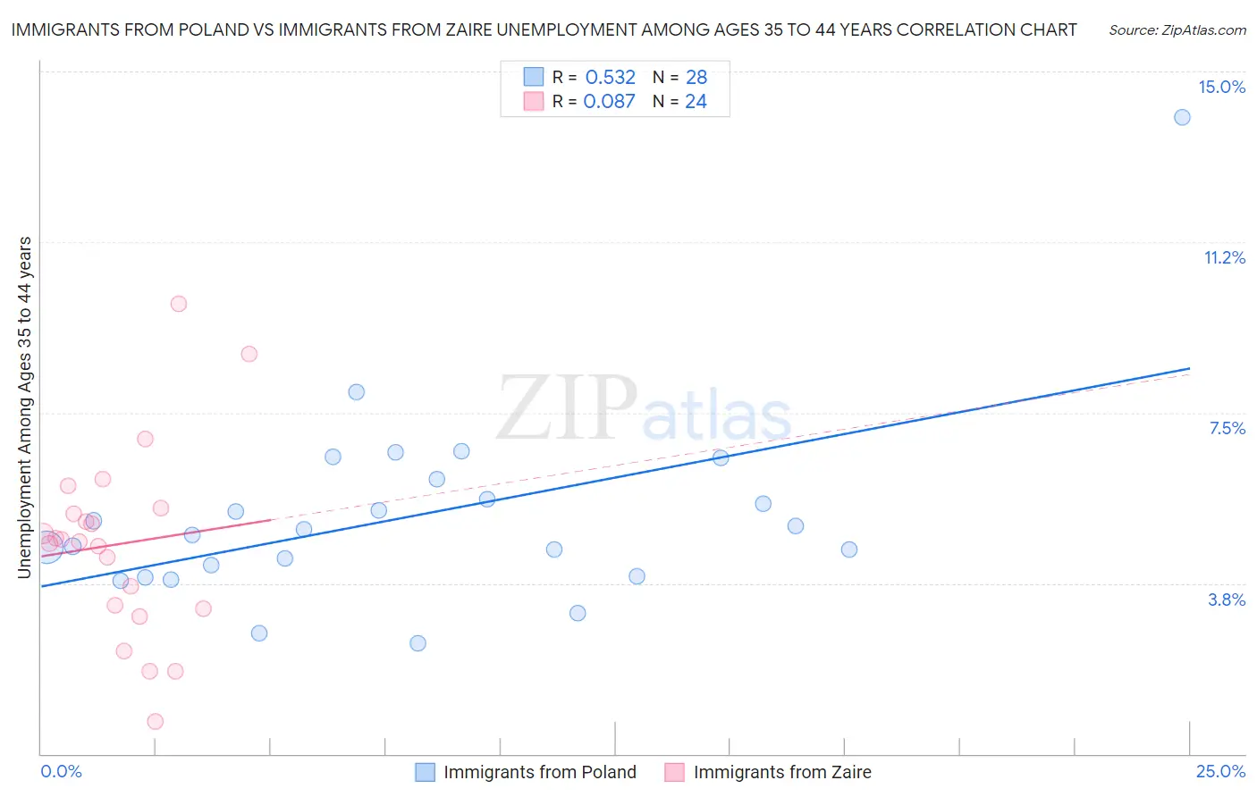 Immigrants from Poland vs Immigrants from Zaire Unemployment Among Ages 35 to 44 years