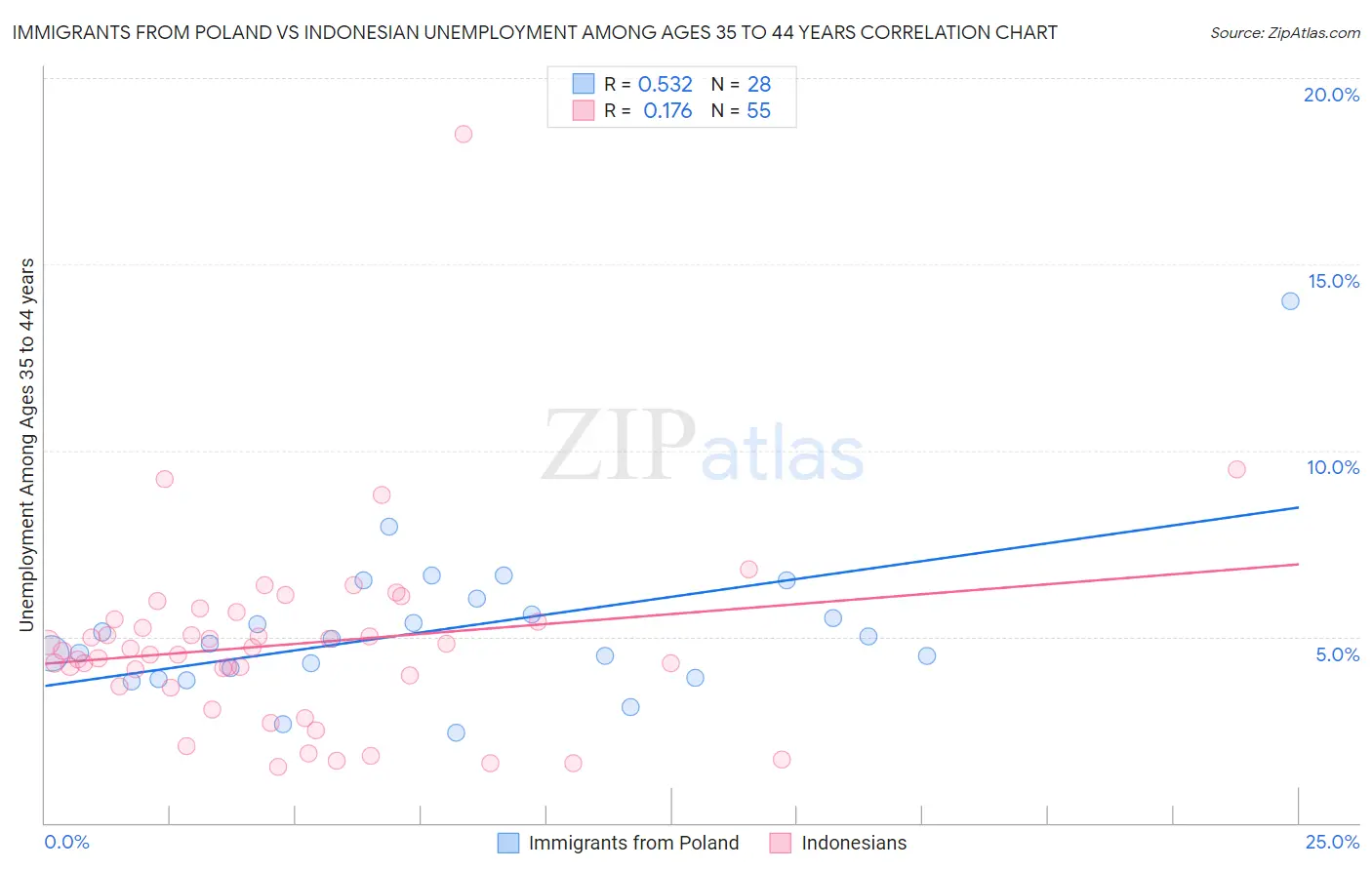 Immigrants from Poland vs Indonesian Unemployment Among Ages 35 to 44 years