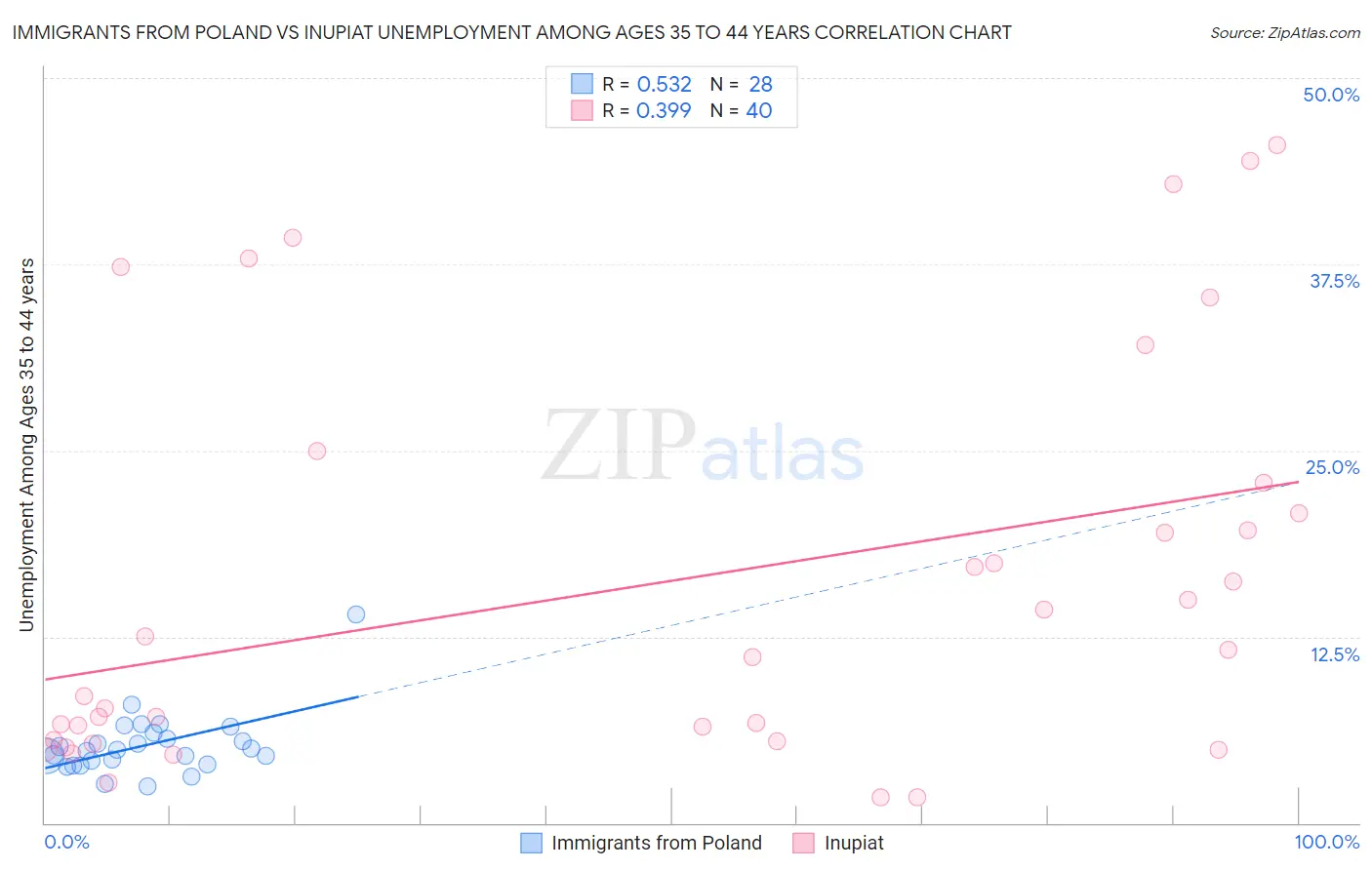 Immigrants from Poland vs Inupiat Unemployment Among Ages 35 to 44 years