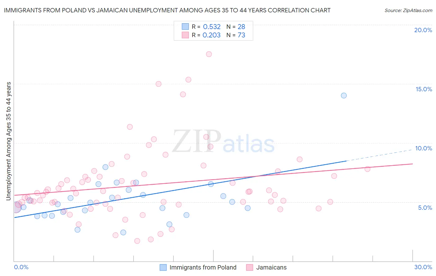 Immigrants from Poland vs Jamaican Unemployment Among Ages 35 to 44 years