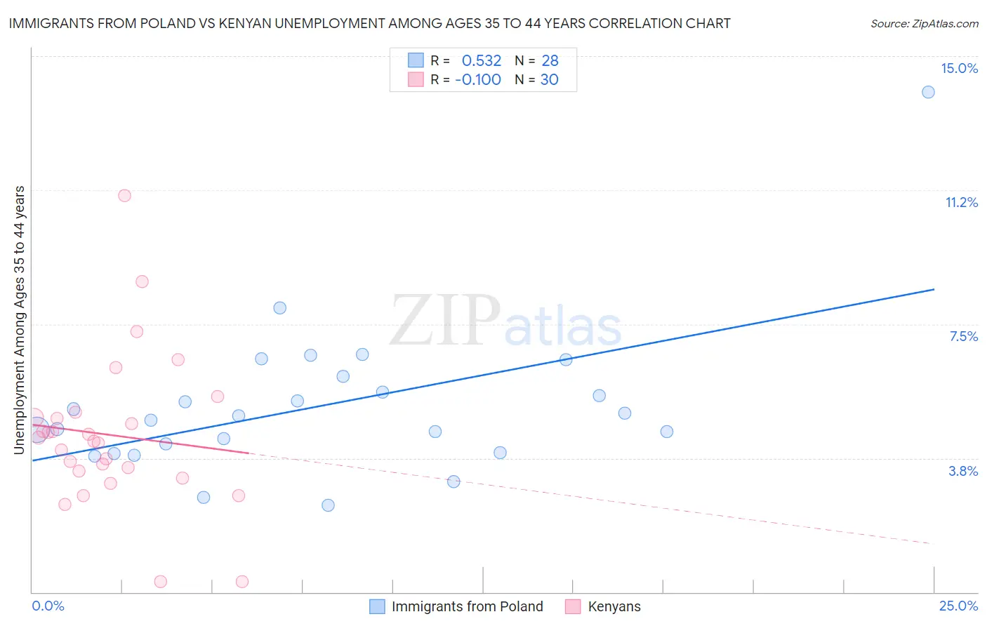 Immigrants from Poland vs Kenyan Unemployment Among Ages 35 to 44 years