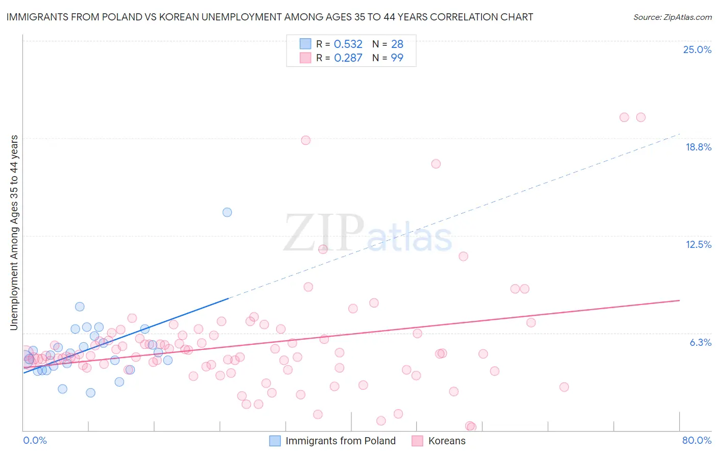 Immigrants from Poland vs Korean Unemployment Among Ages 35 to 44 years