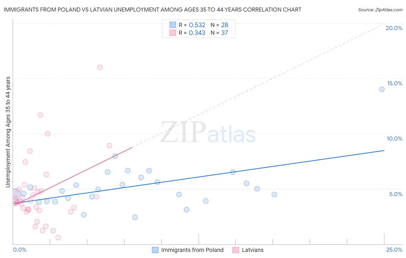 Immigrants from Poland vs Latvian Unemployment Among Ages 35 to 44 years