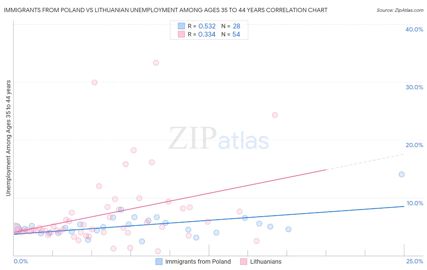 Immigrants from Poland vs Lithuanian Unemployment Among Ages 35 to 44 years