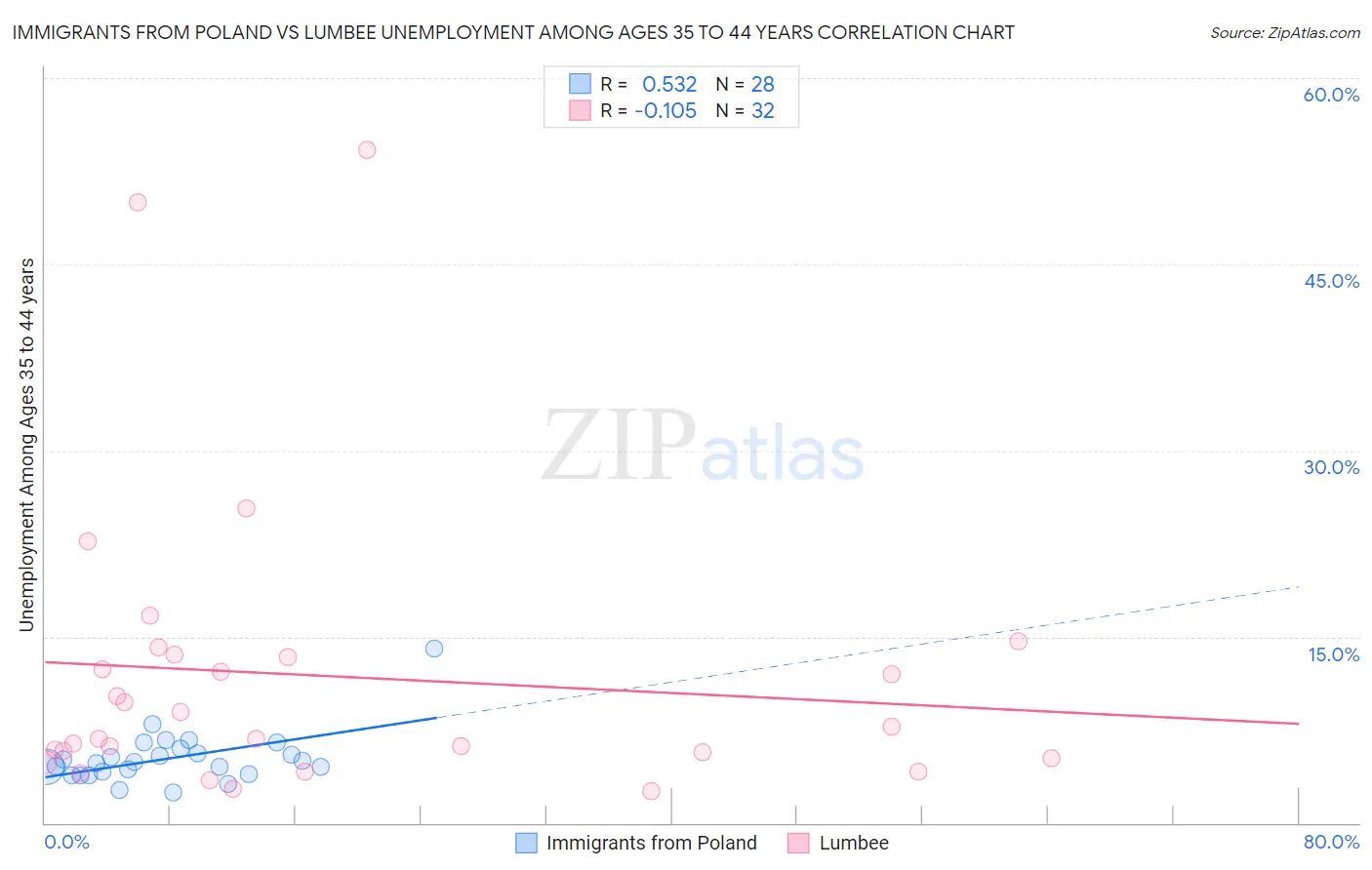 Immigrants from Poland vs Lumbee Unemployment Among Ages 35 to 44 years