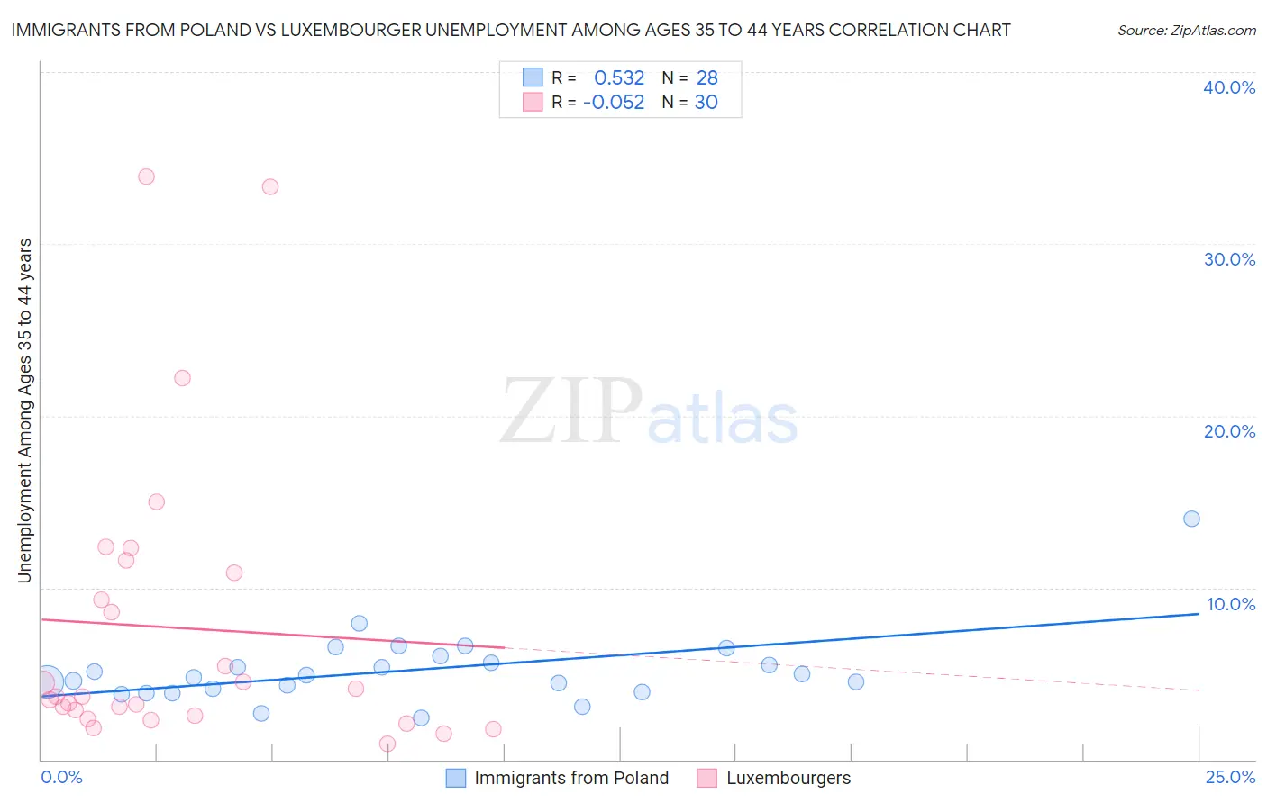 Immigrants from Poland vs Luxembourger Unemployment Among Ages 35 to 44 years