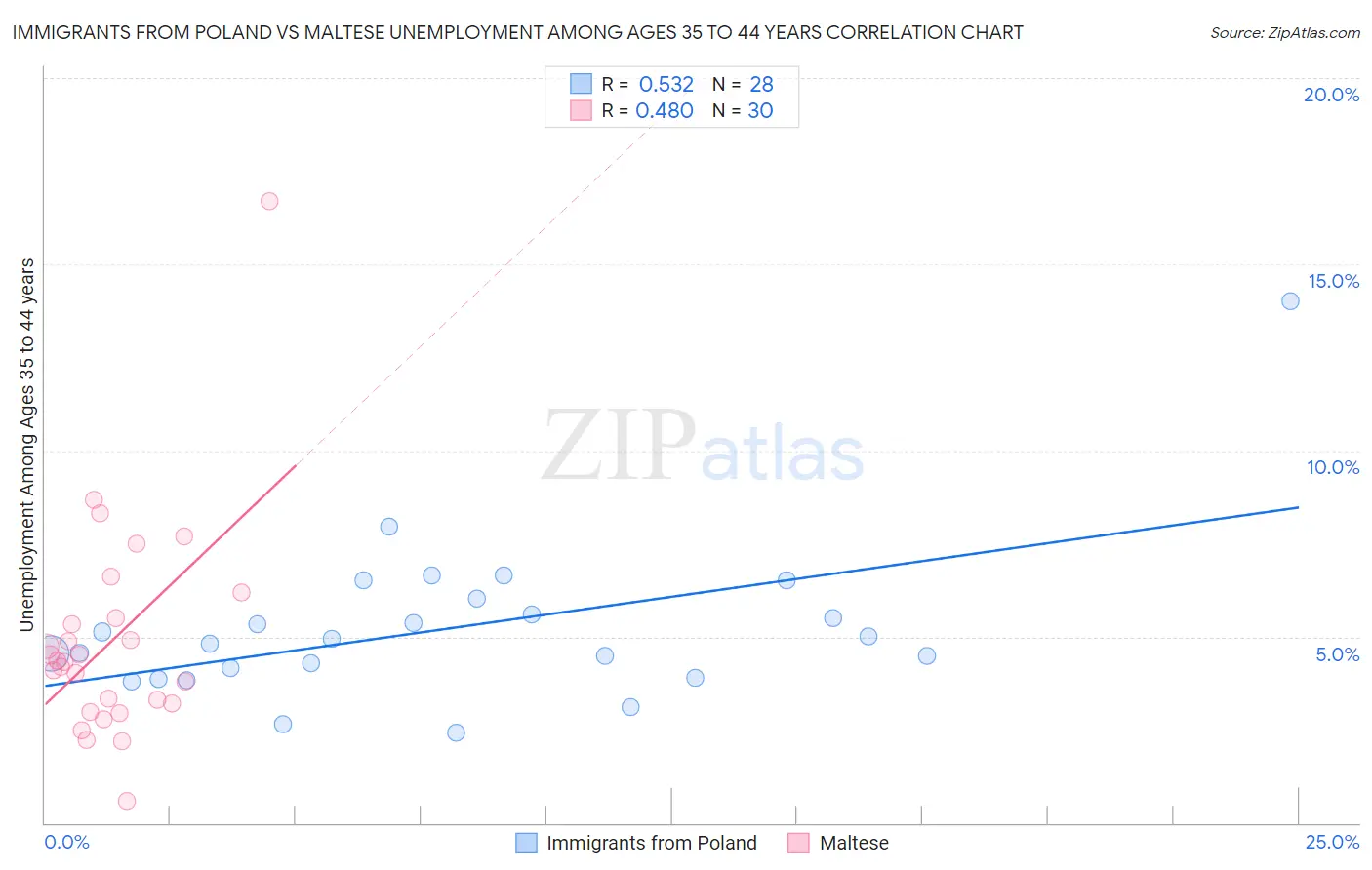 Immigrants from Poland vs Maltese Unemployment Among Ages 35 to 44 years