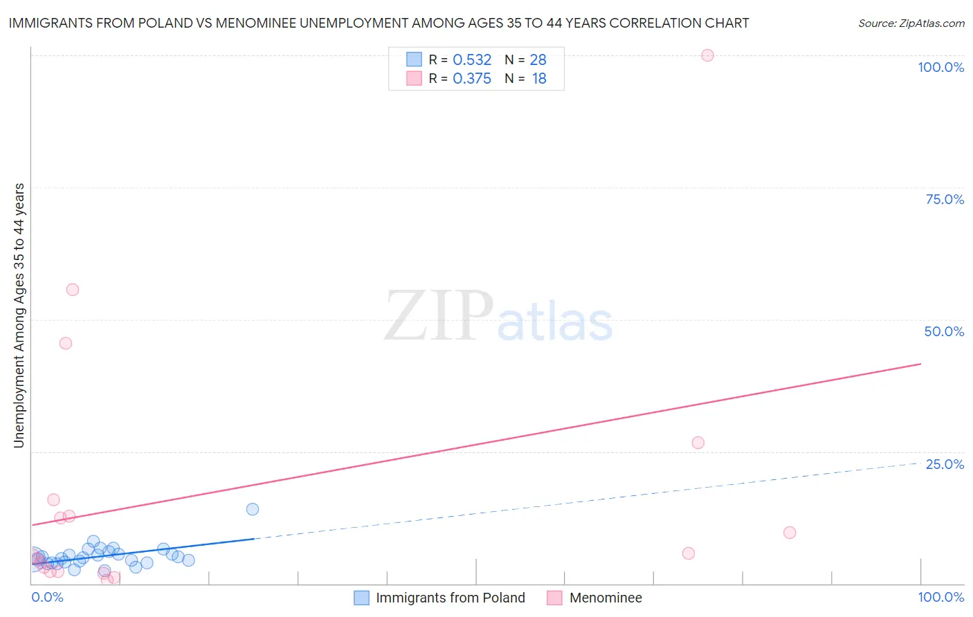 Immigrants from Poland vs Menominee Unemployment Among Ages 35 to 44 years