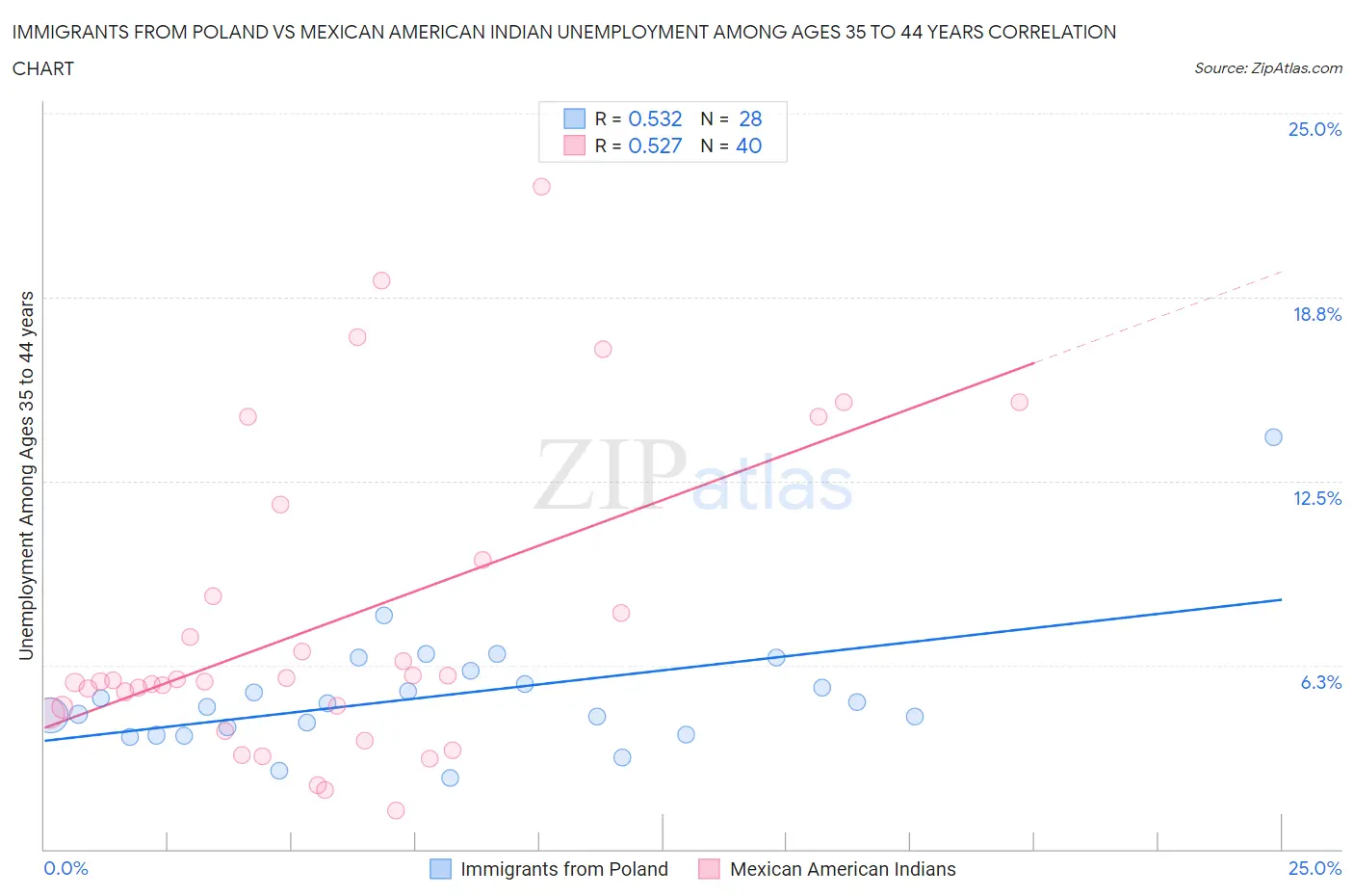 Immigrants from Poland vs Mexican American Indian Unemployment Among Ages 35 to 44 years