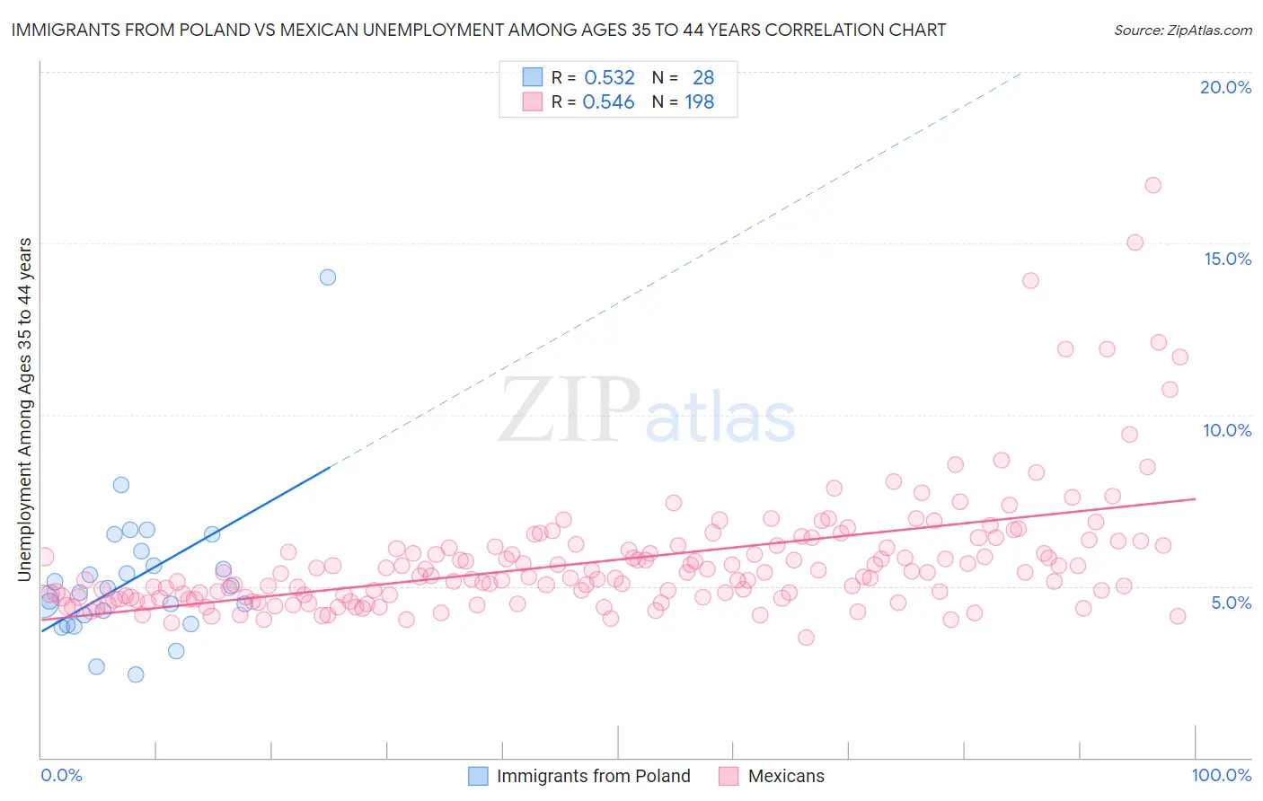 Immigrants from Poland vs Mexican Unemployment Among Ages 35 to 44 years