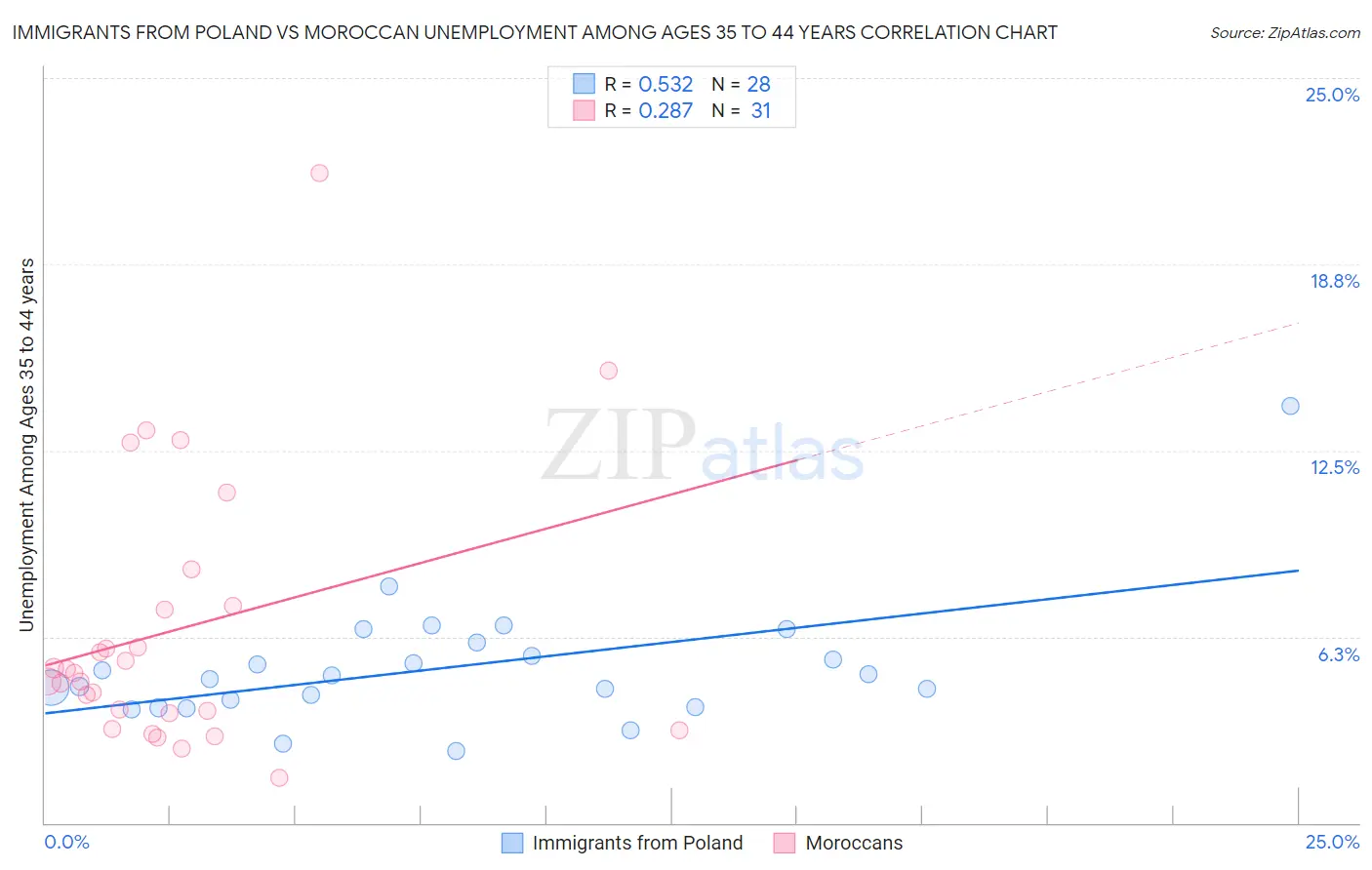 Immigrants from Poland vs Moroccan Unemployment Among Ages 35 to 44 years