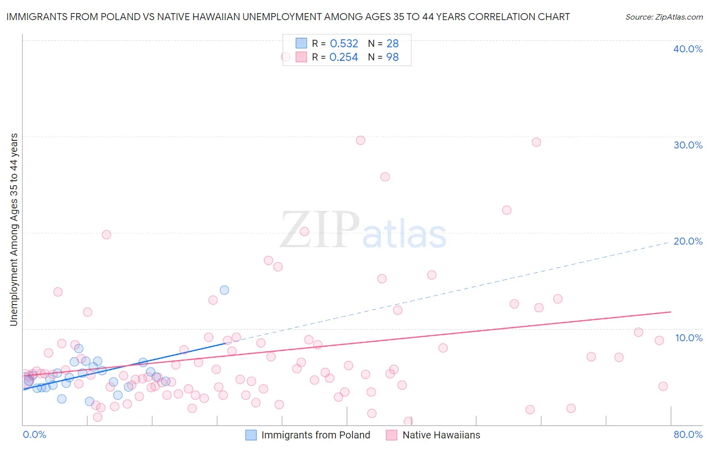 Immigrants from Poland vs Native Hawaiian Unemployment Among Ages 35 to 44 years