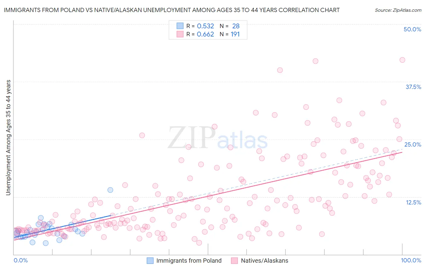 Immigrants from Poland vs Native/Alaskan Unemployment Among Ages 35 to 44 years