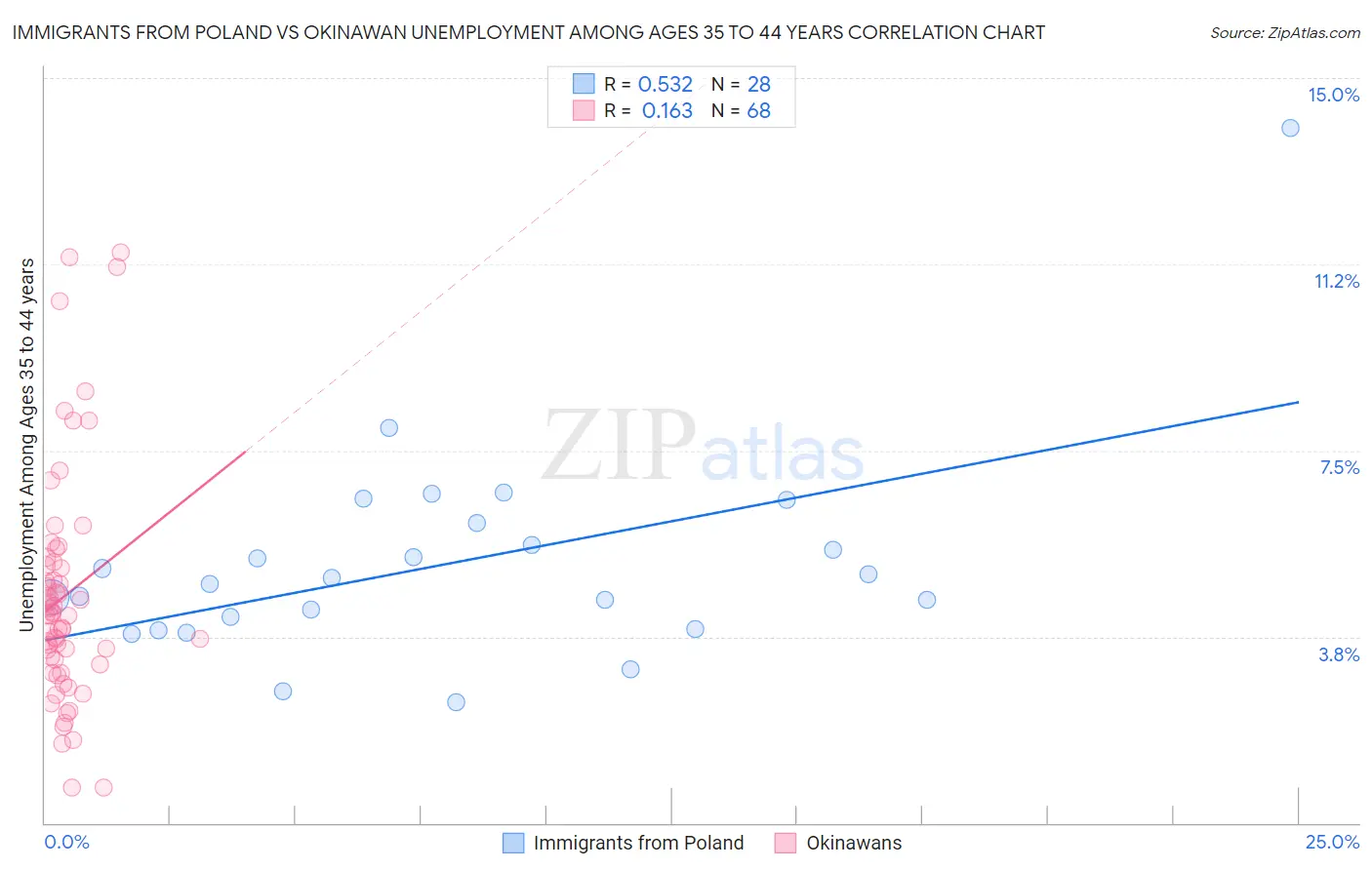 Immigrants from Poland vs Okinawan Unemployment Among Ages 35 to 44 years