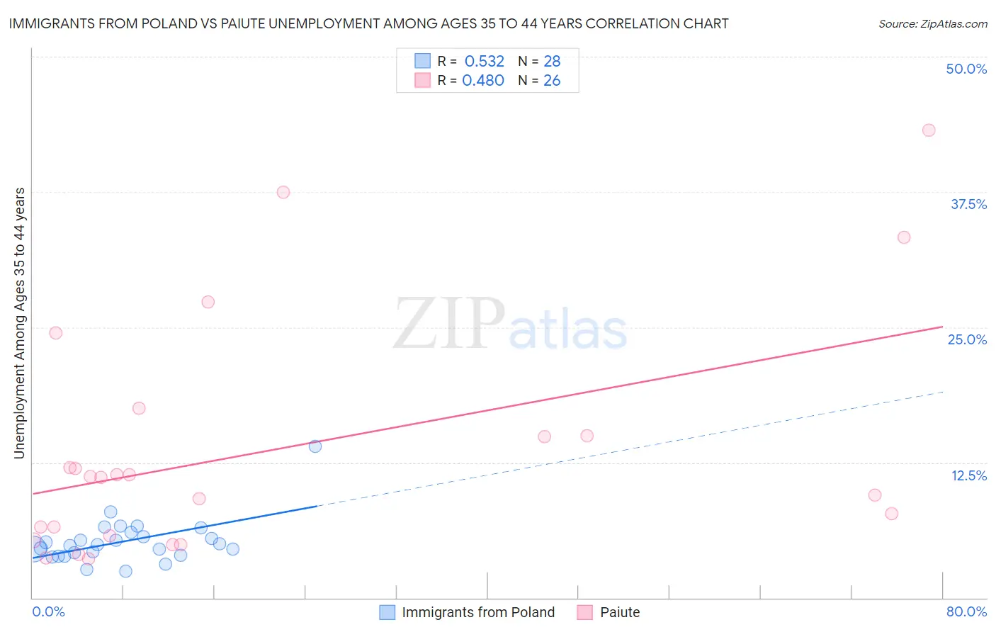 Immigrants from Poland vs Paiute Unemployment Among Ages 35 to 44 years