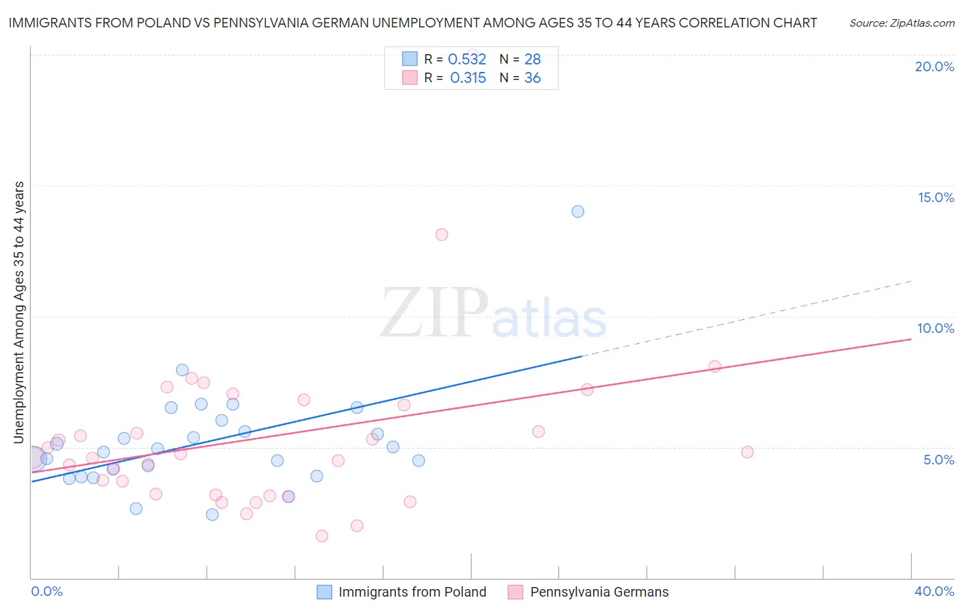 Immigrants from Poland vs Pennsylvania German Unemployment Among Ages 35 to 44 years
