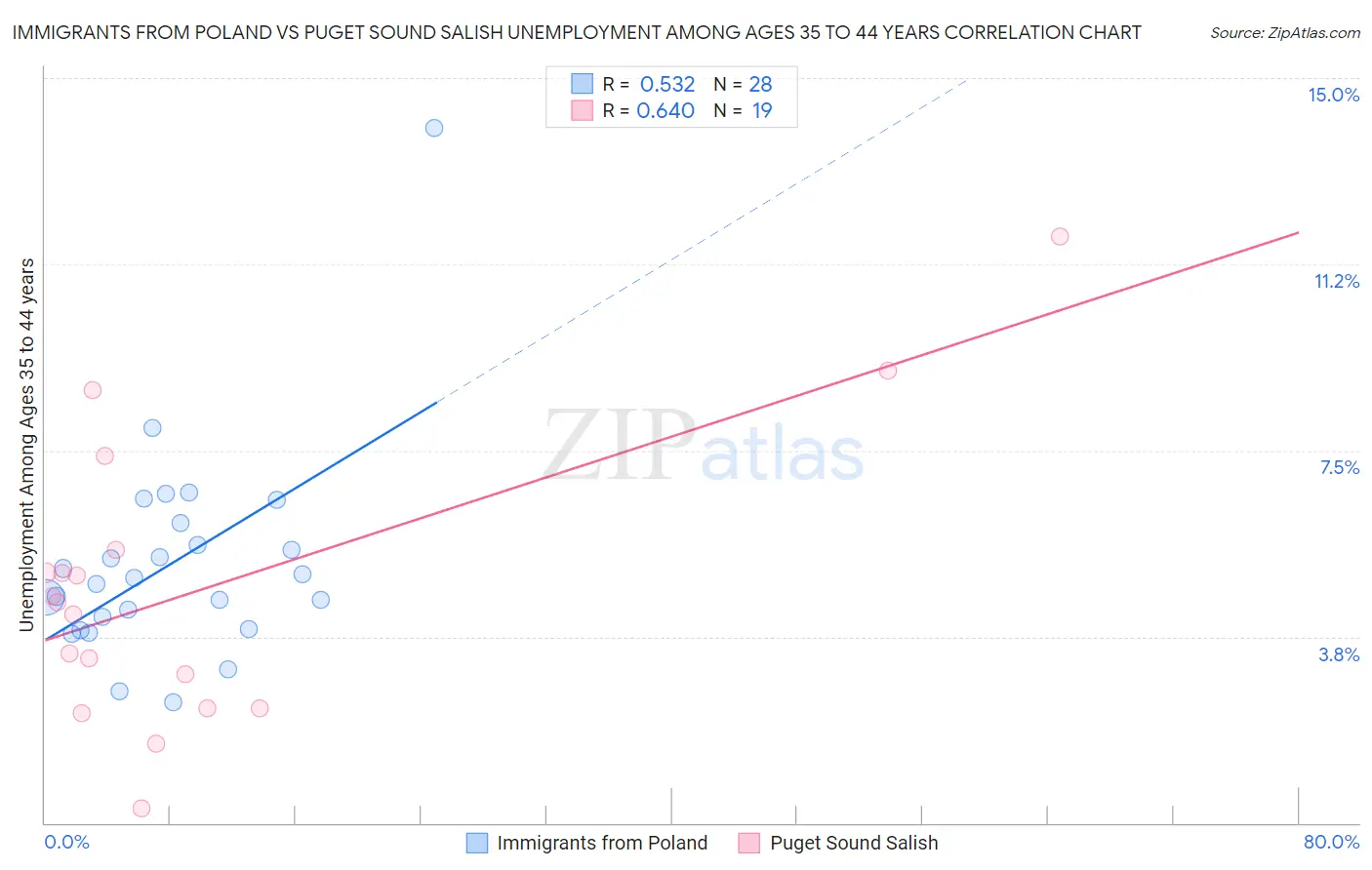 Immigrants from Poland vs Puget Sound Salish Unemployment Among Ages 35 to 44 years
