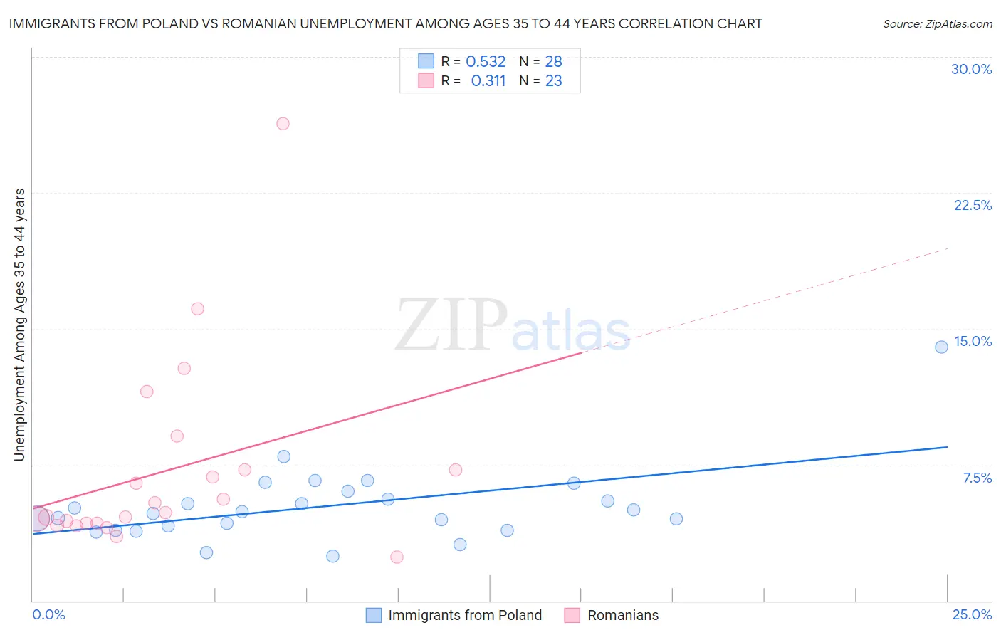 Immigrants from Poland vs Romanian Unemployment Among Ages 35 to 44 years