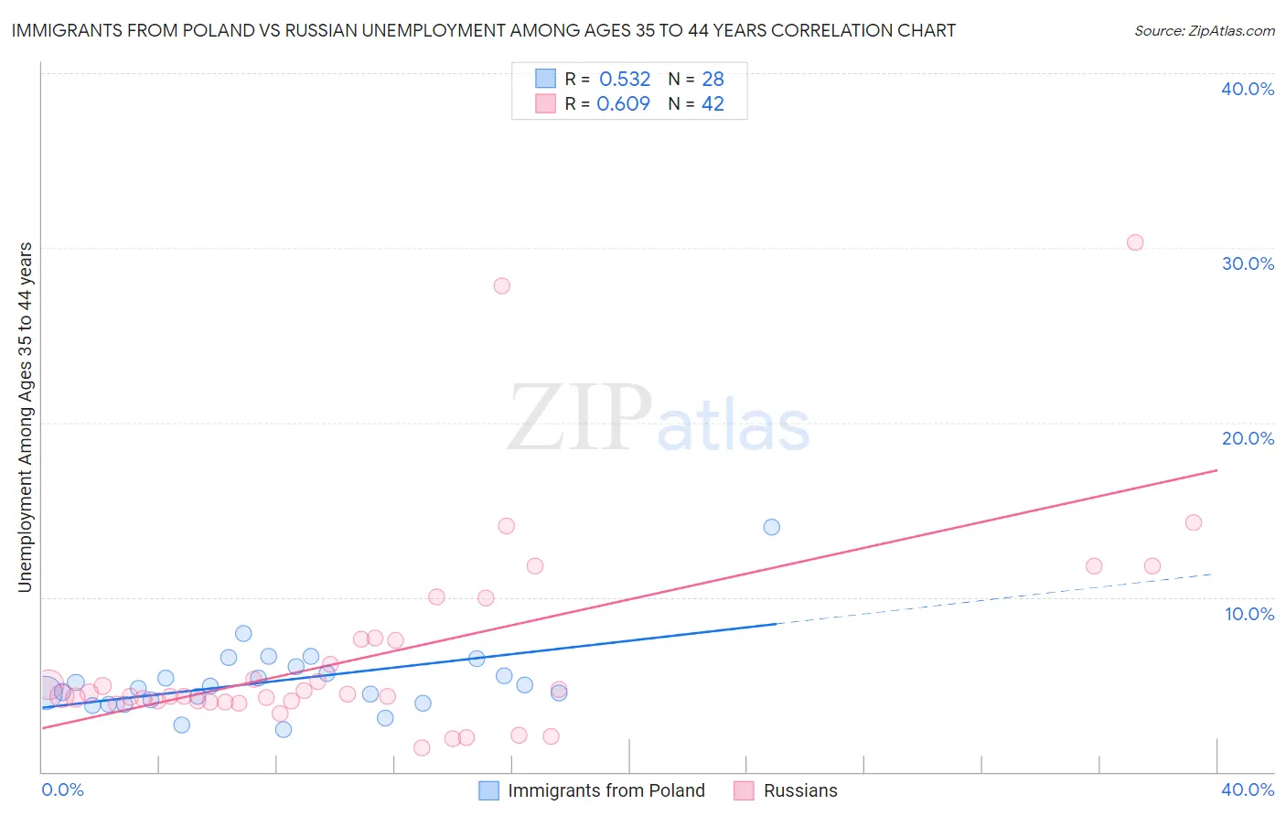 Immigrants from Poland vs Russian Unemployment Among Ages 35 to 44 years