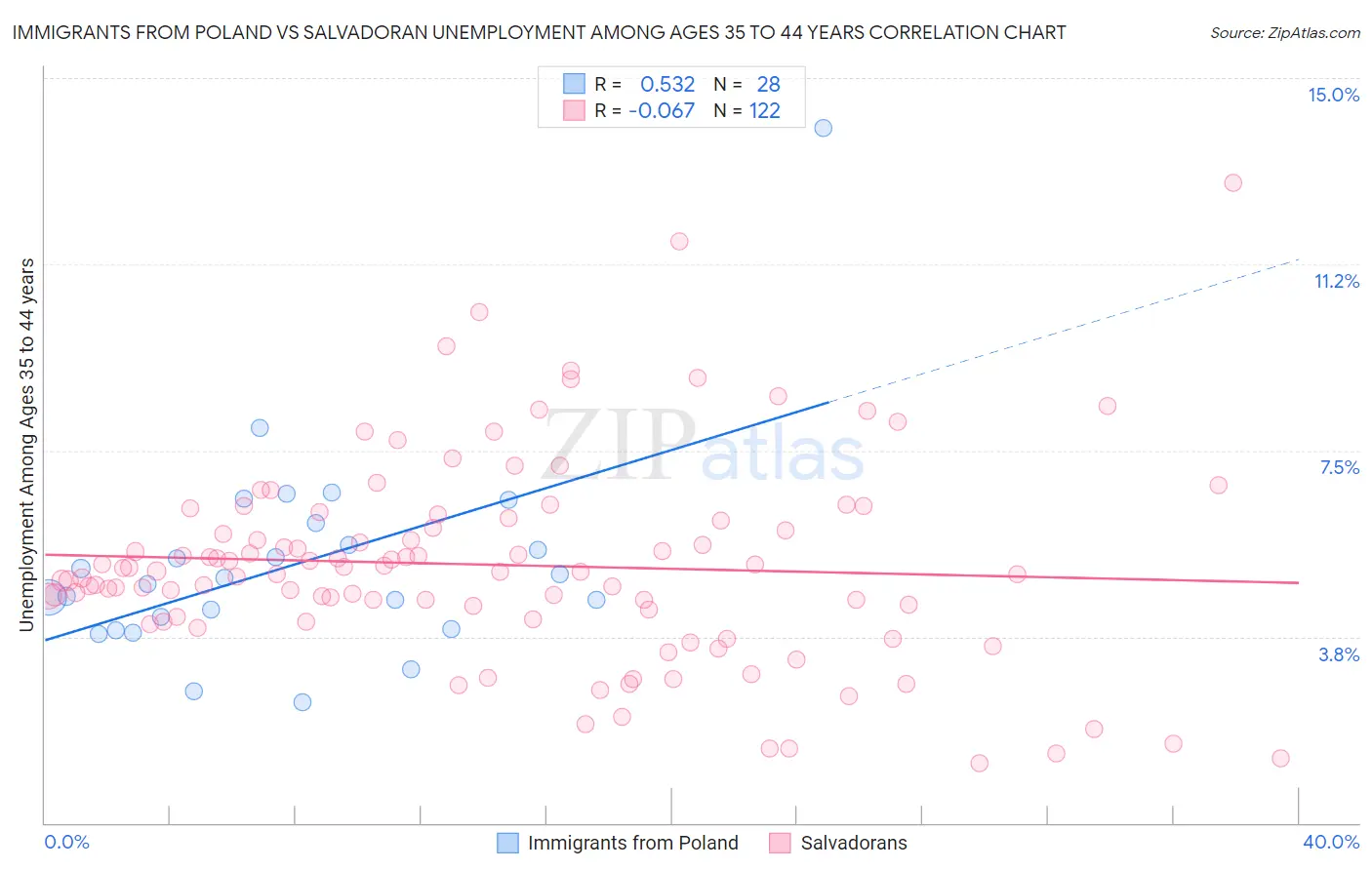 Immigrants from Poland vs Salvadoran Unemployment Among Ages 35 to 44 years