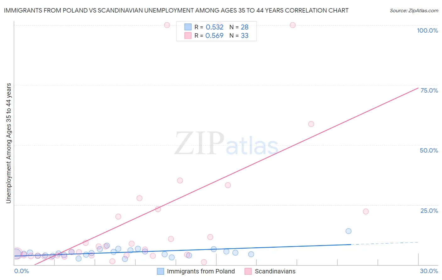 Immigrants from Poland vs Scandinavian Unemployment Among Ages 35 to 44 years