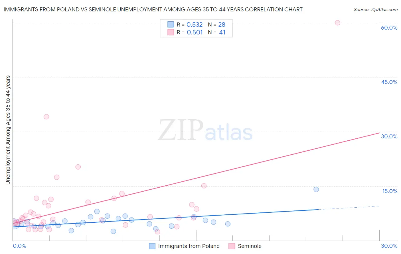 Immigrants from Poland vs Seminole Unemployment Among Ages 35 to 44 years