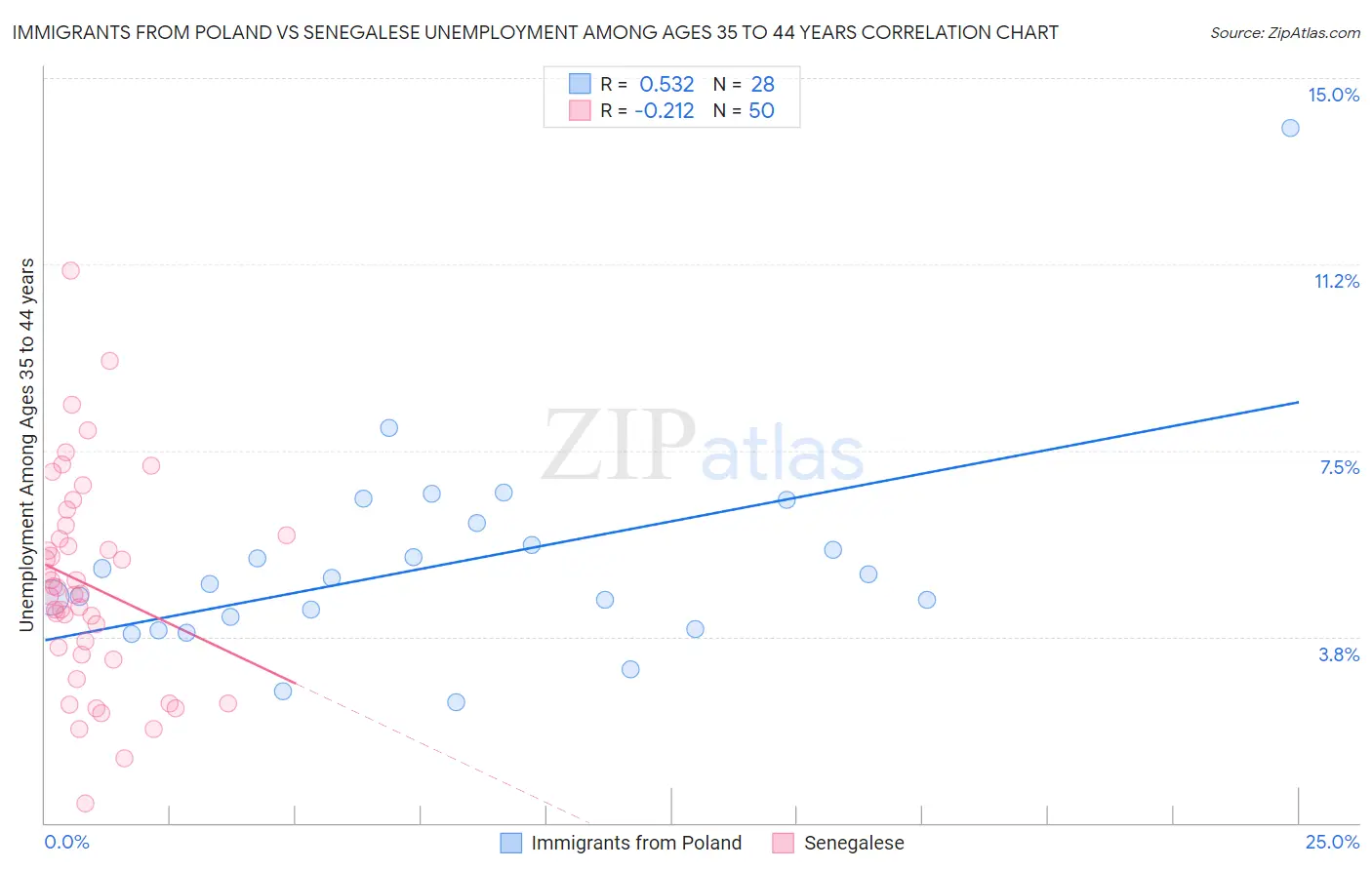 Immigrants from Poland vs Senegalese Unemployment Among Ages 35 to 44 years