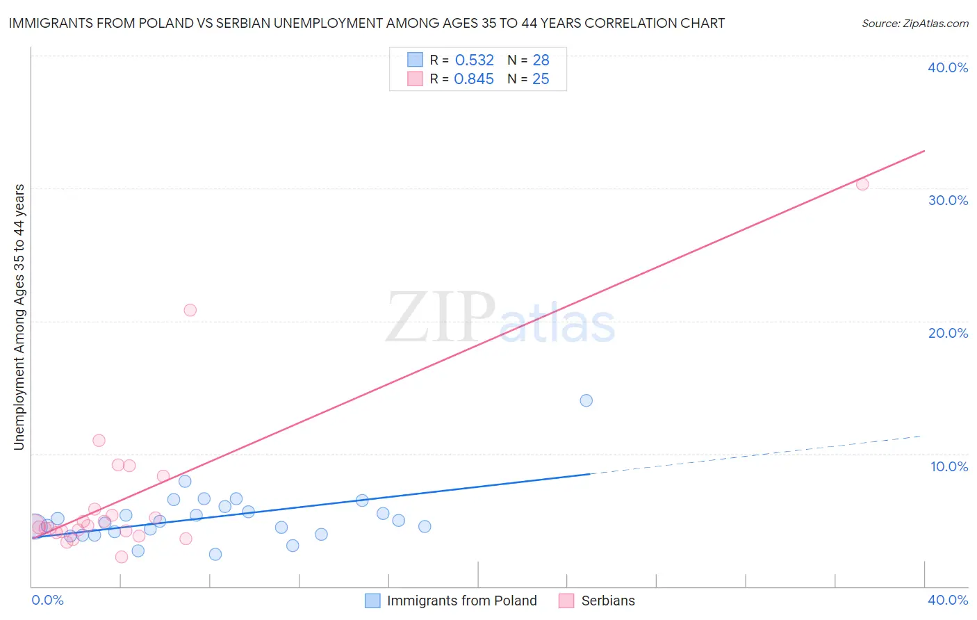 Immigrants from Poland vs Serbian Unemployment Among Ages 35 to 44 years