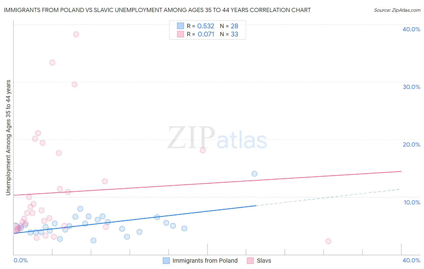 Immigrants from Poland vs Slavic Unemployment Among Ages 35 to 44 years