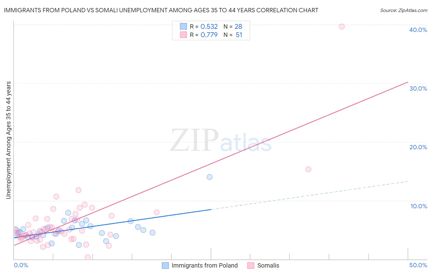 Immigrants from Poland vs Somali Unemployment Among Ages 35 to 44 years