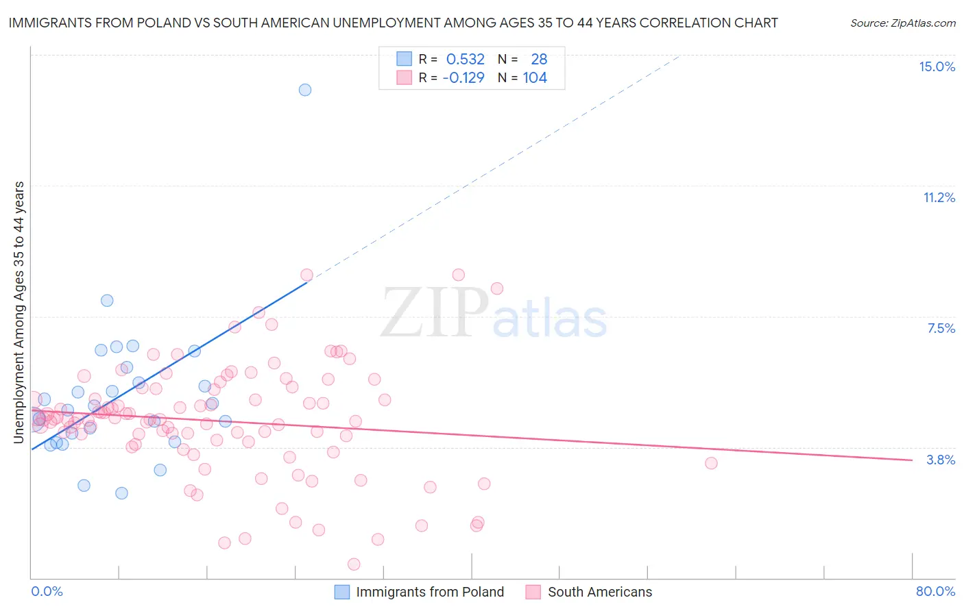 Immigrants from Poland vs South American Unemployment Among Ages 35 to 44 years