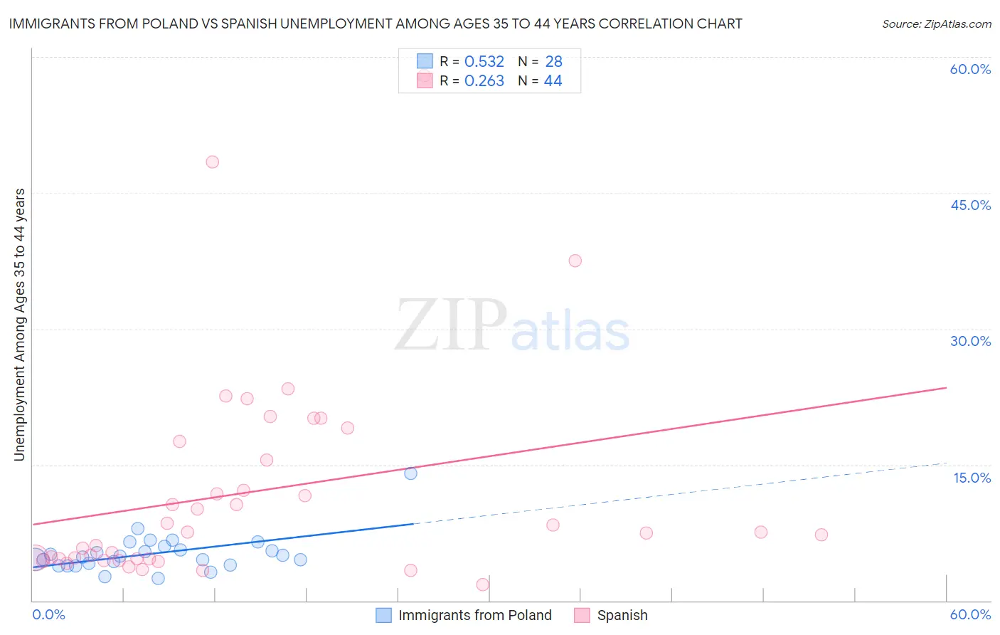 Immigrants from Poland vs Spanish Unemployment Among Ages 35 to 44 years