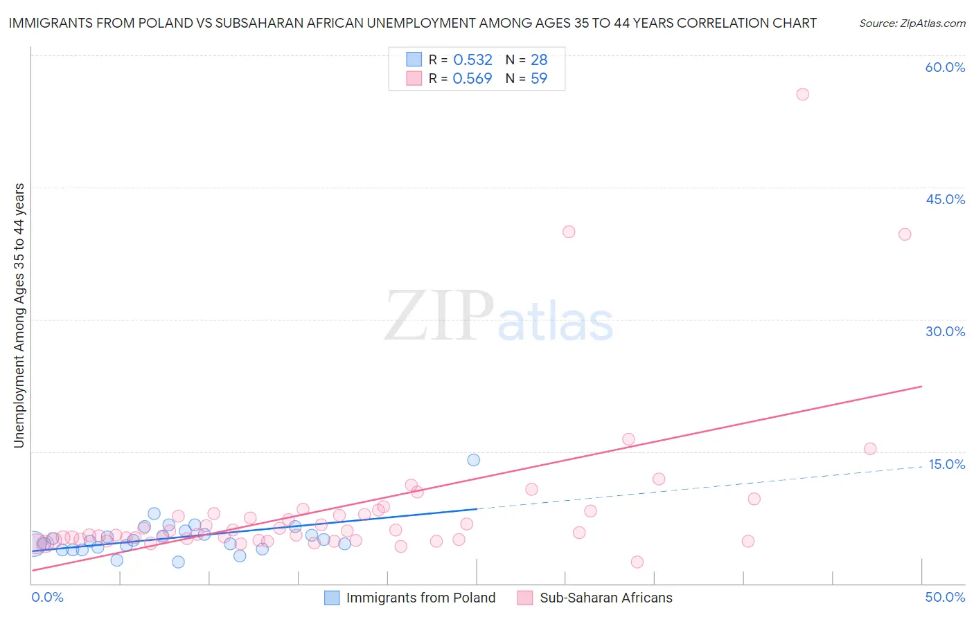 Immigrants from Poland vs Subsaharan African Unemployment Among Ages 35 to 44 years
