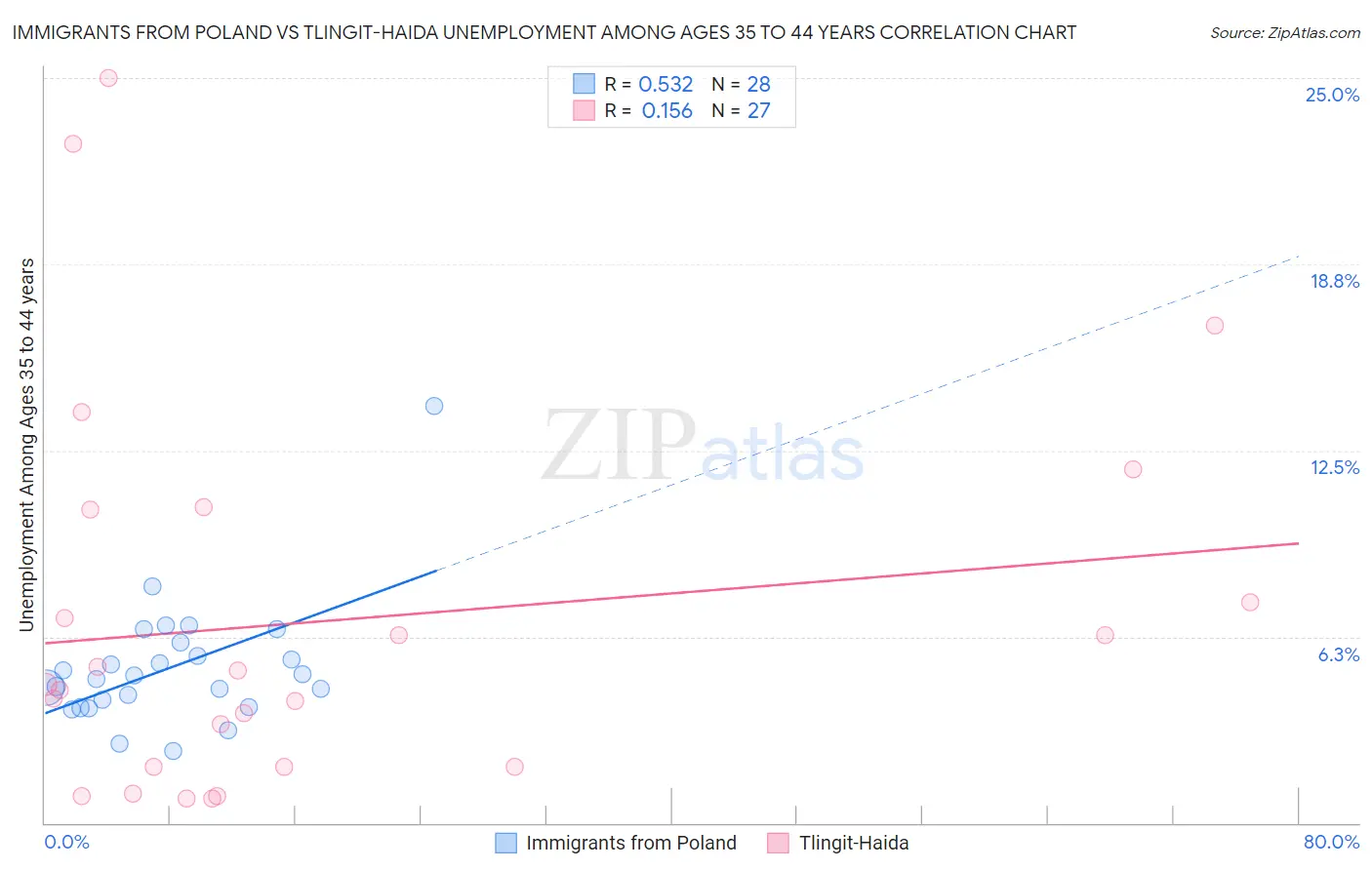 Immigrants from Poland vs Tlingit-Haida Unemployment Among Ages 35 to 44 years