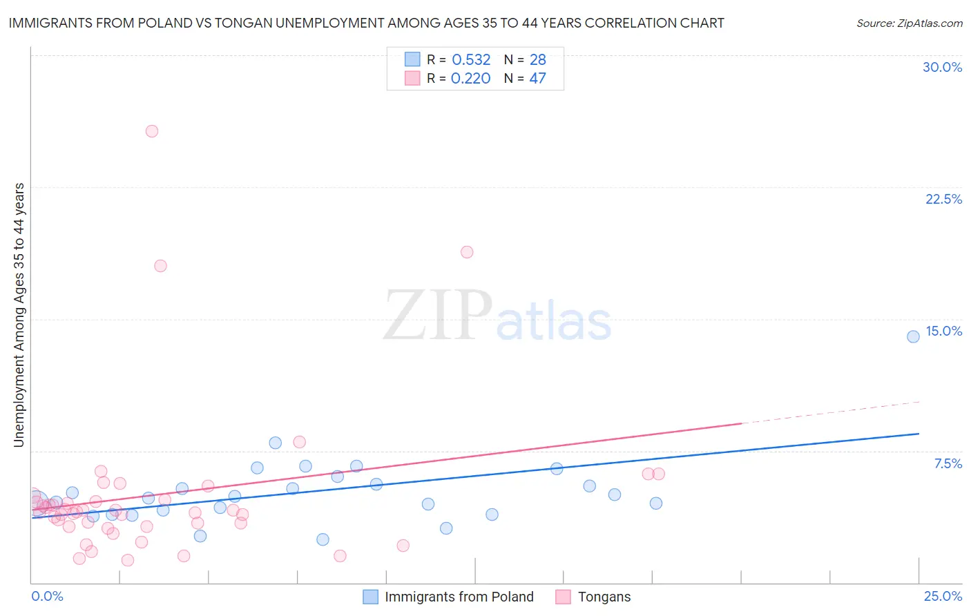 Immigrants from Poland vs Tongan Unemployment Among Ages 35 to 44 years