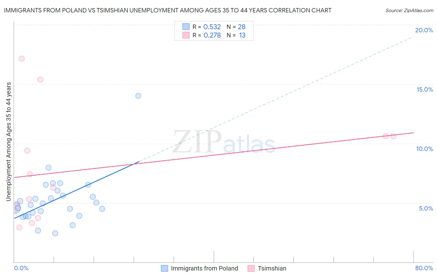 Immigrants from Poland vs Tsimshian Unemployment Among Ages 35 to 44 years