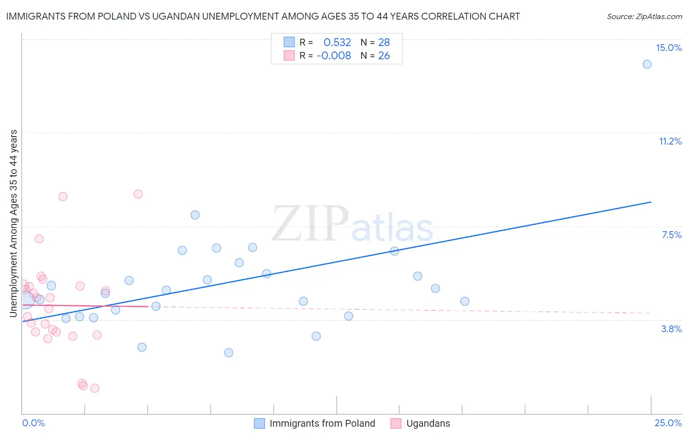 Immigrants from Poland vs Ugandan Unemployment Among Ages 35 to 44 years
