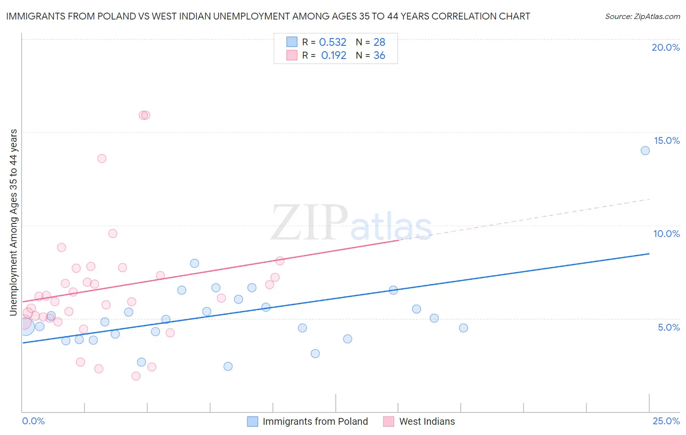 Immigrants from Poland vs West Indian Unemployment Among Ages 35 to 44 years