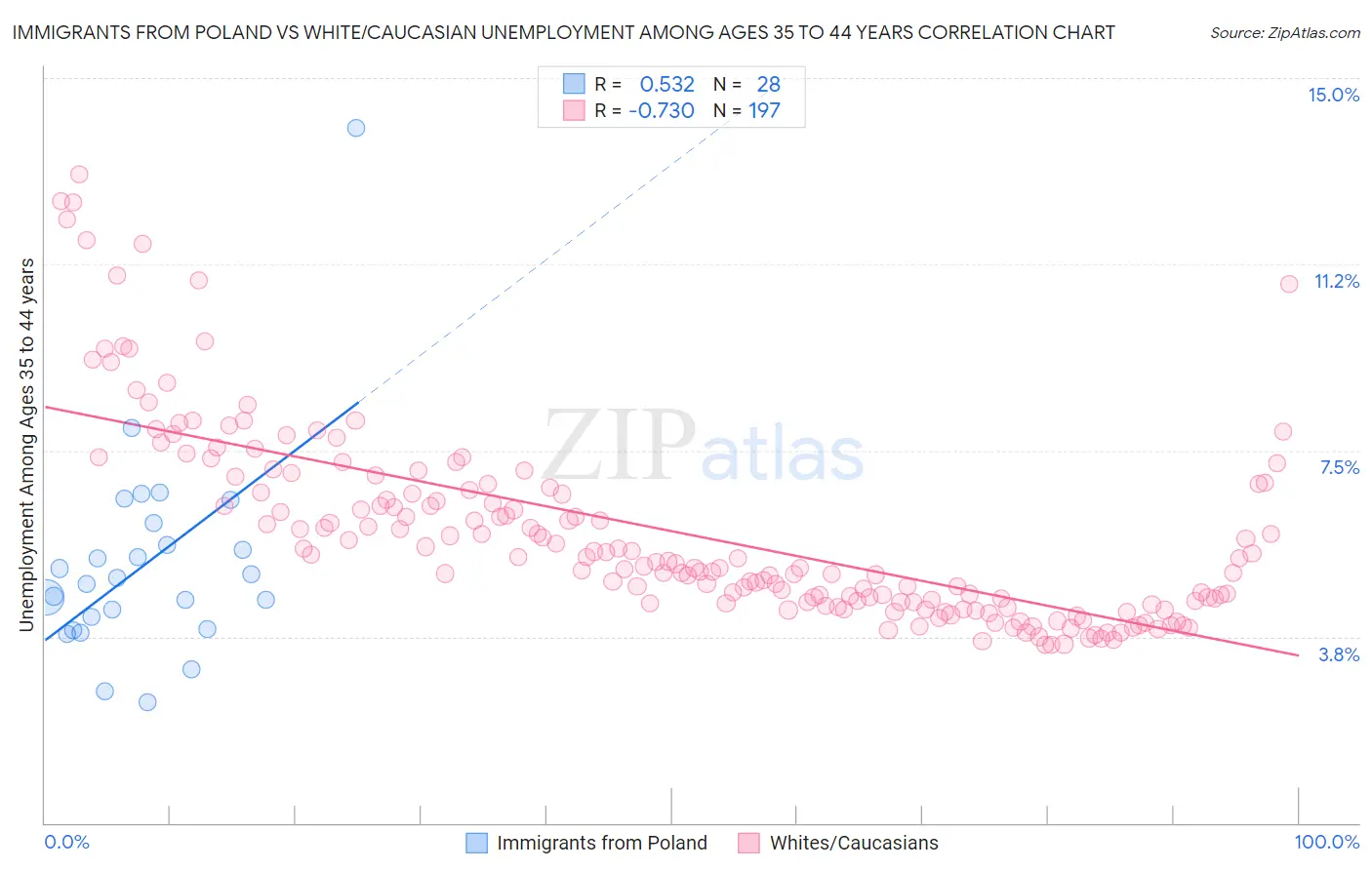 Immigrants from Poland vs White/Caucasian Unemployment Among Ages 35 to 44 years