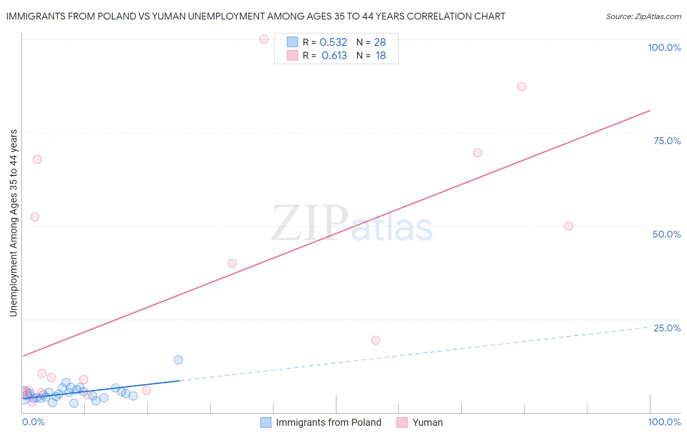 Immigrants from Poland vs Yuman Unemployment Among Ages 35 to 44 years