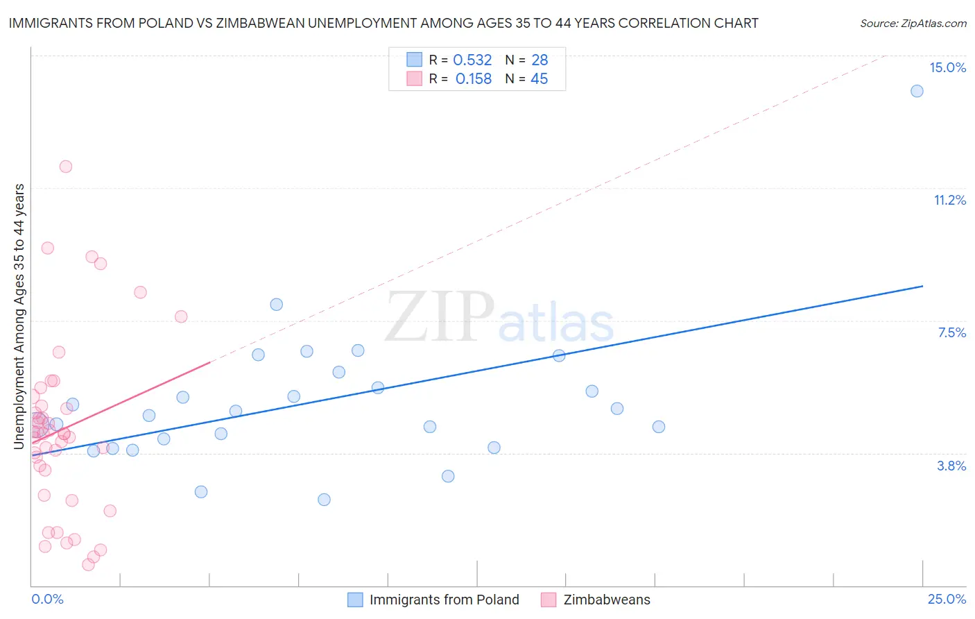 Immigrants from Poland vs Zimbabwean Unemployment Among Ages 35 to 44 years