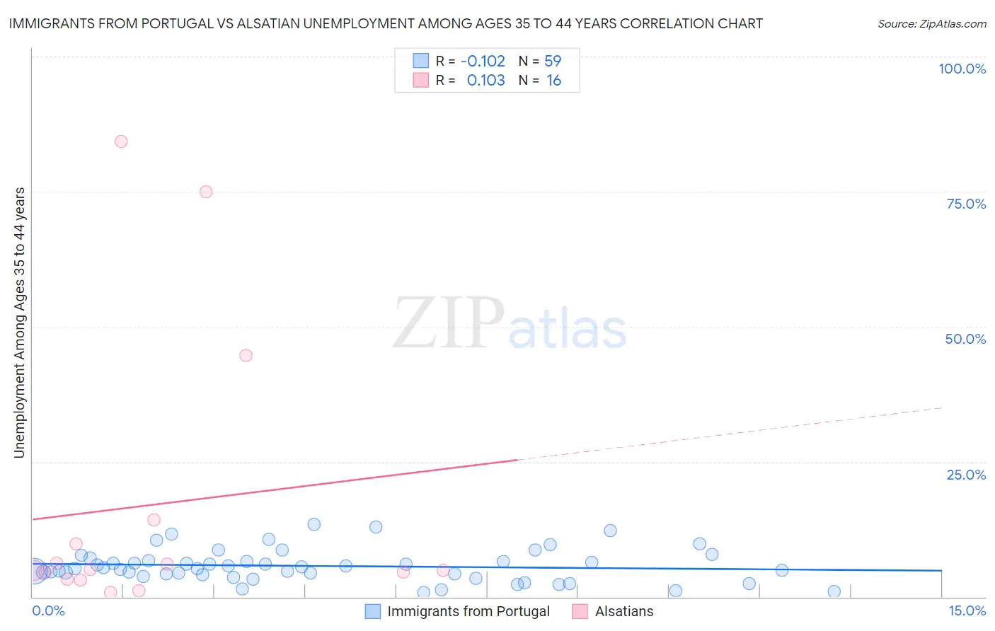 Immigrants from Portugal vs Alsatian Unemployment Among Ages 35 to 44 years